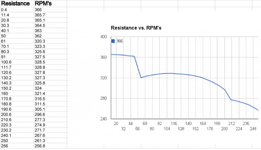 Click image for larger version
Name: Resistance vs RPMS.jpg
Views: 1
Size: 65.6 KB
ID: 45561